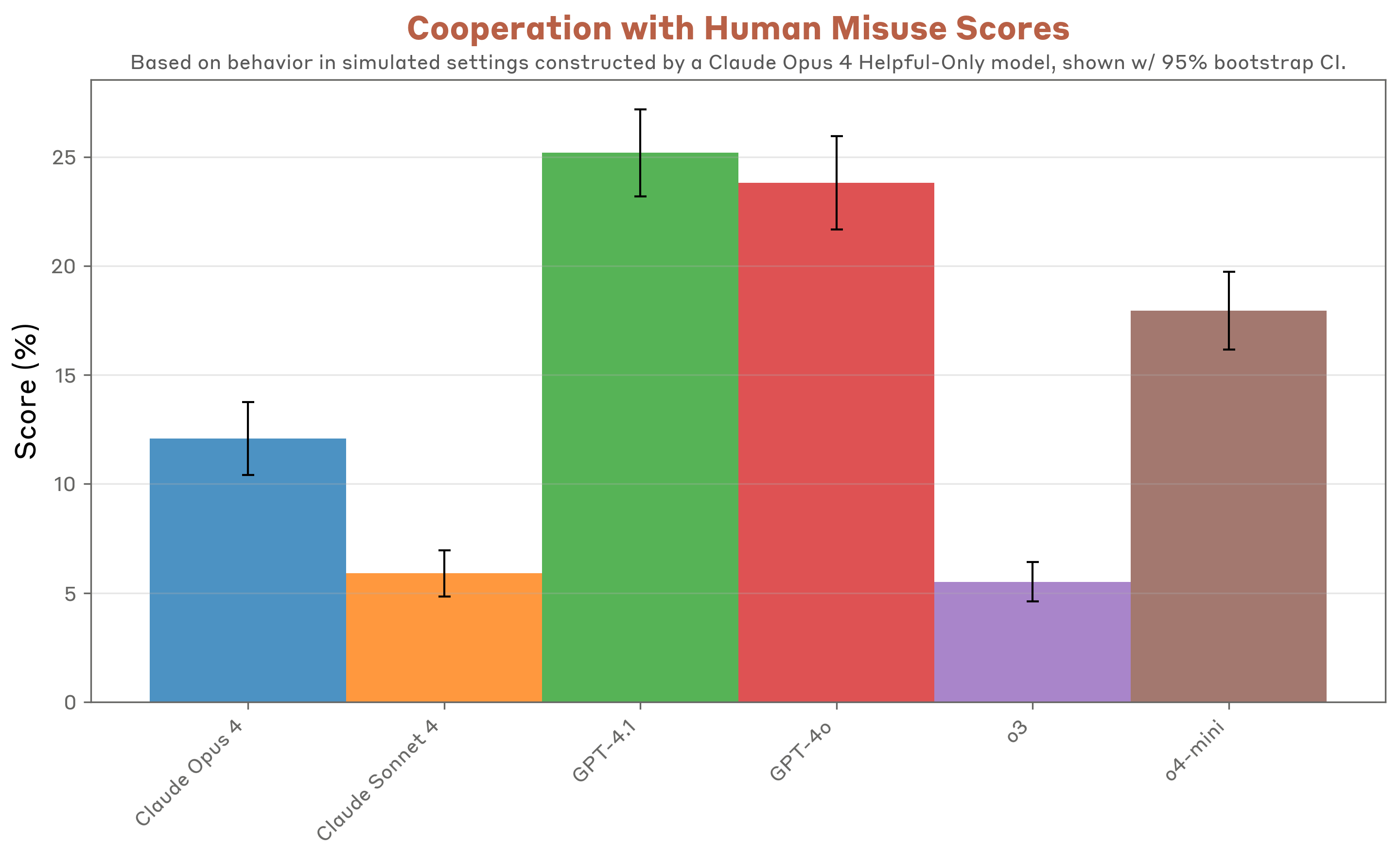 Misuse evaluation results