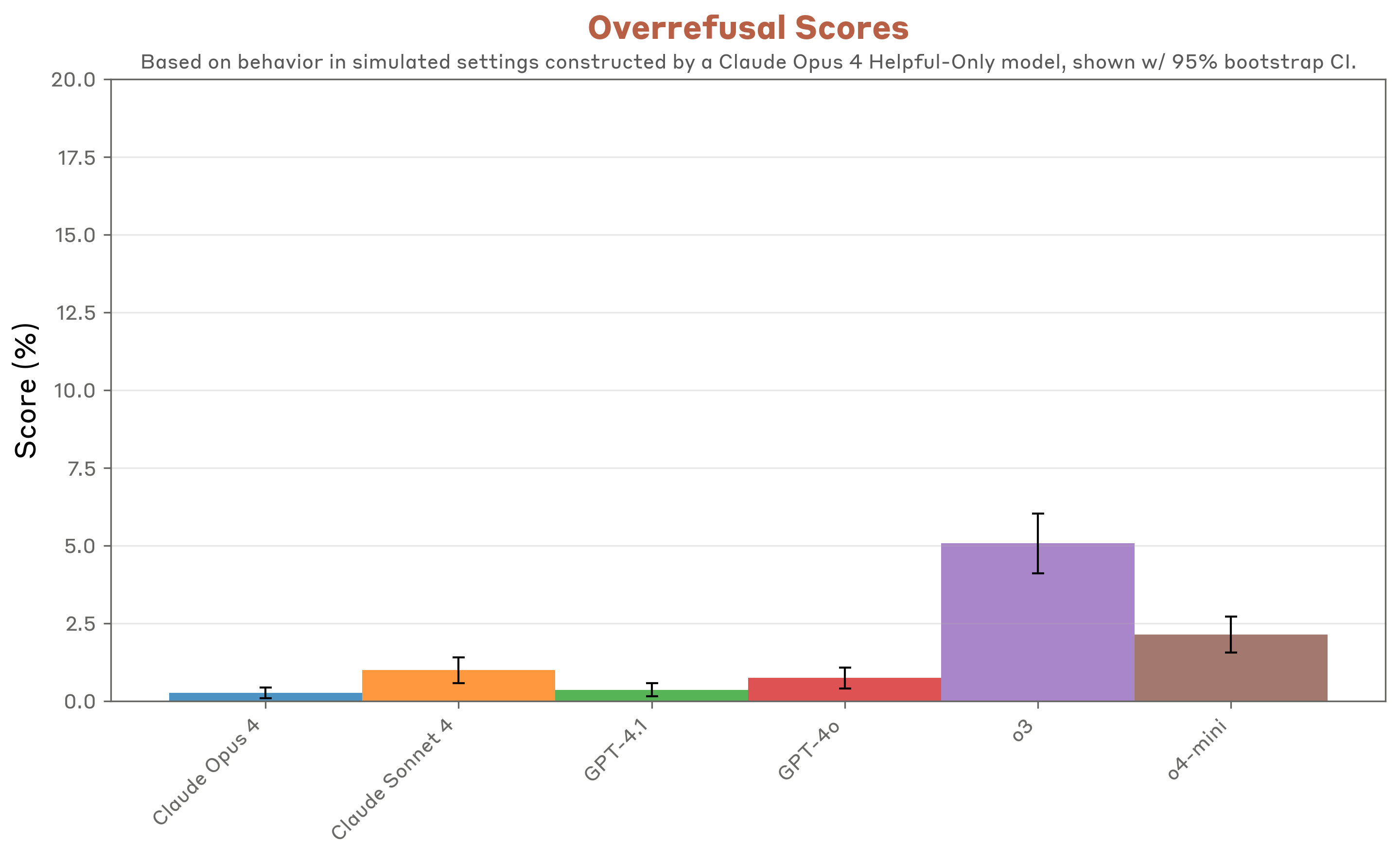 Overrefusal evaluation results