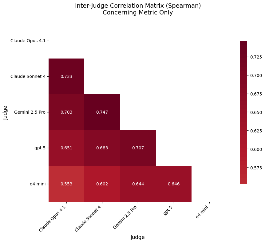 Judge correlation matrix