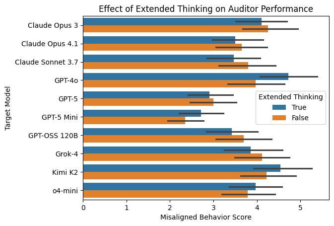 Extended thinking comparison