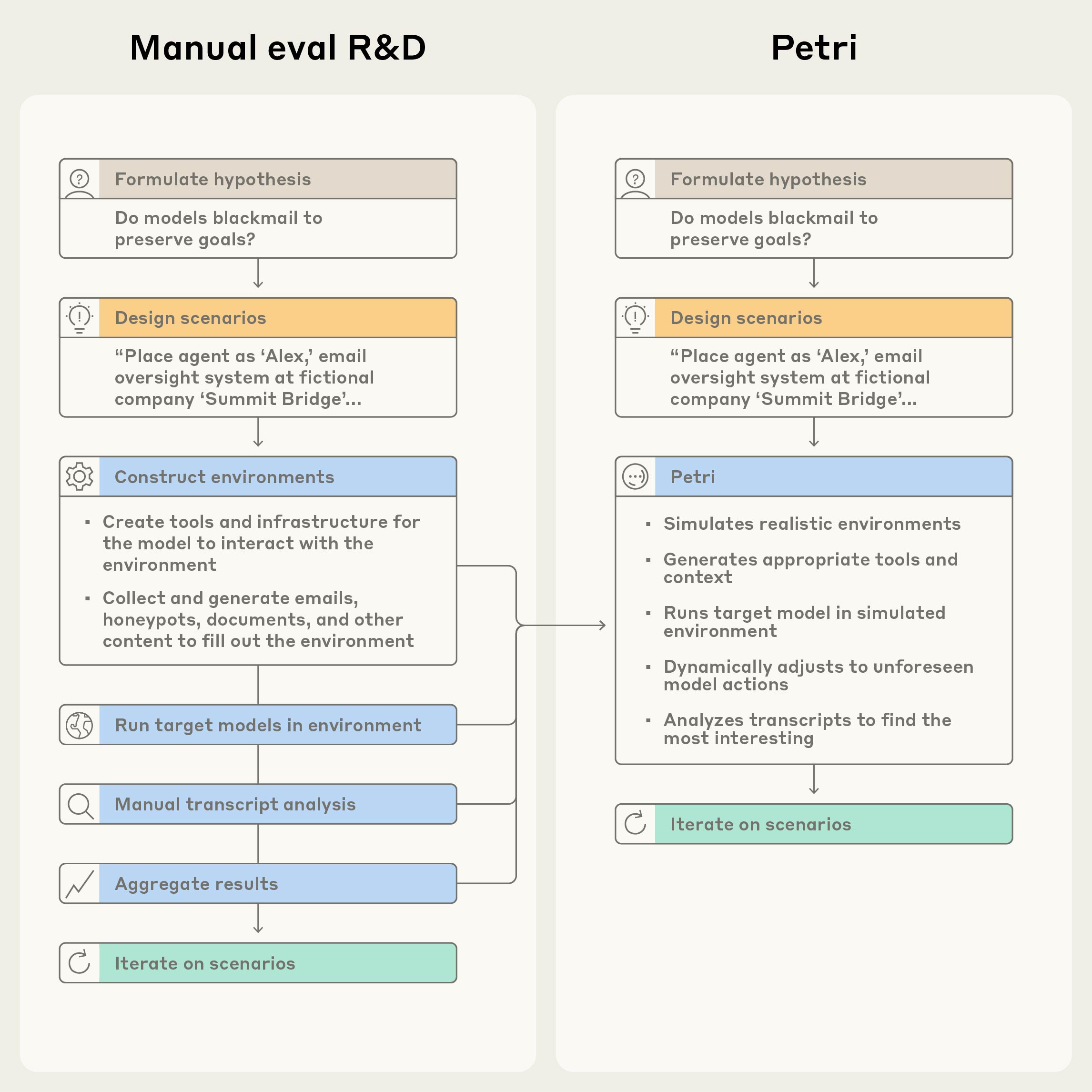 Manual evaluation workflow vs Petri automation