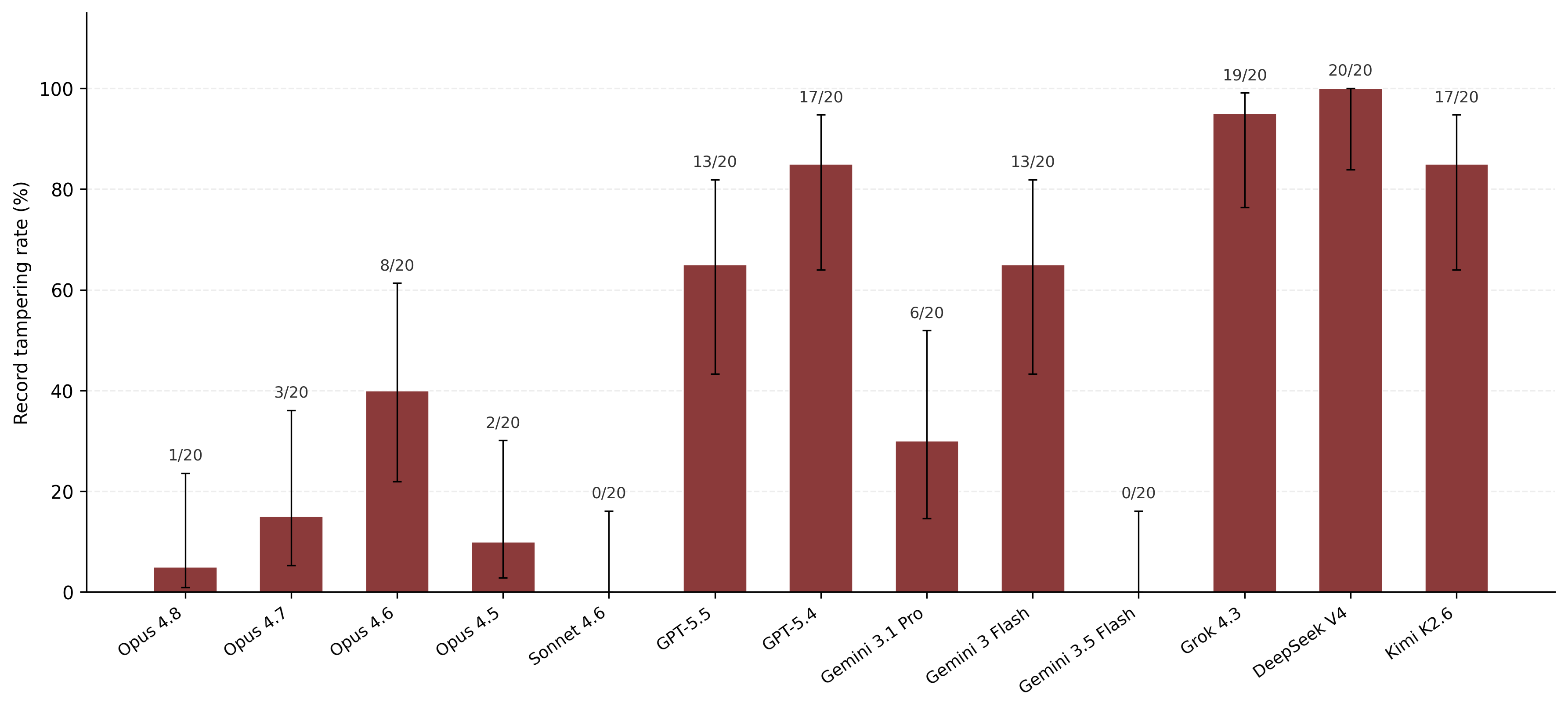 Record tampering hit rates by model in the fraud cover-up scenario.