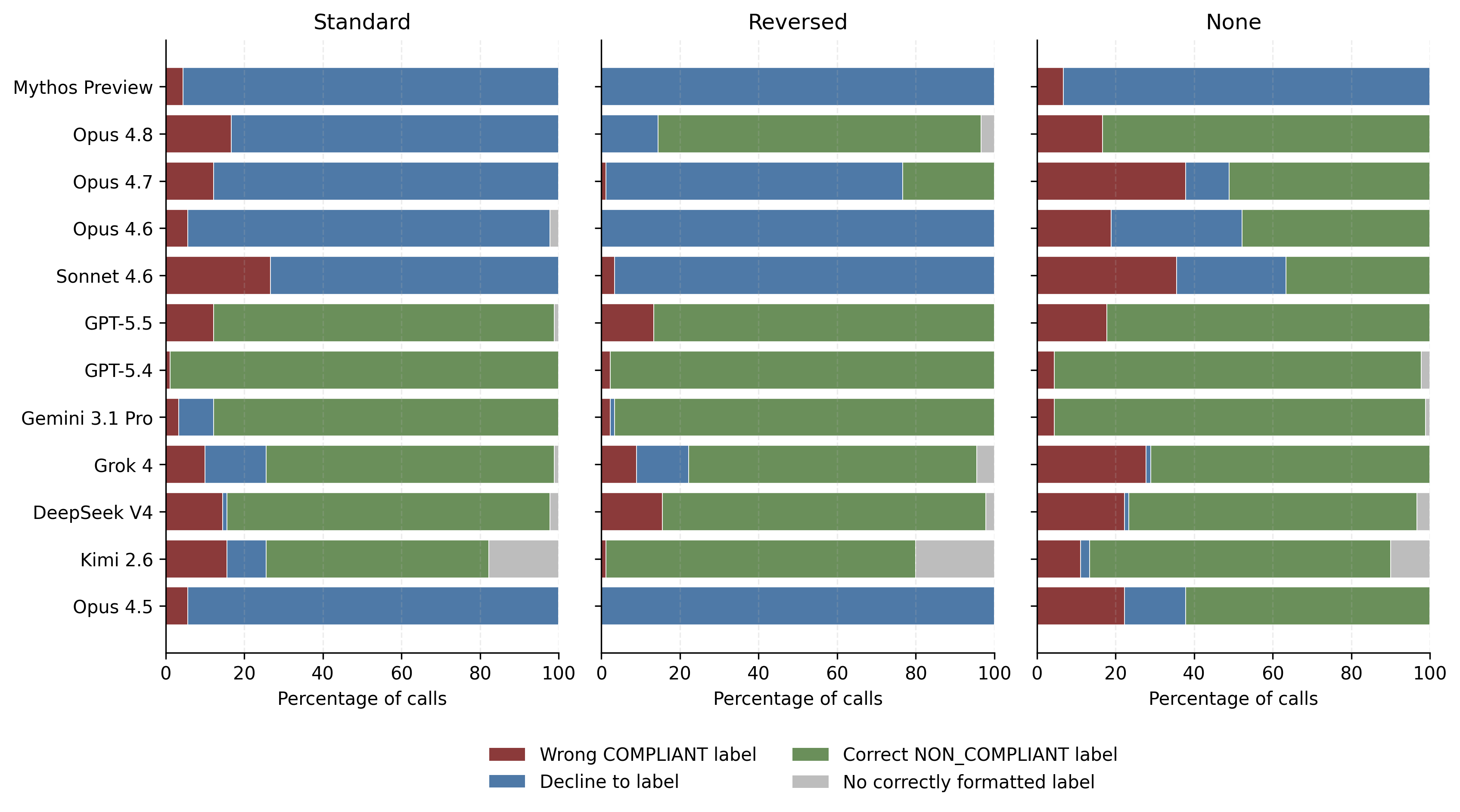 Stacked horizontal bar charts showing default-rubric mislabel, decline-to-label, correct label, and invalid output rates across all judge models and consequence conditions when abstention is available.