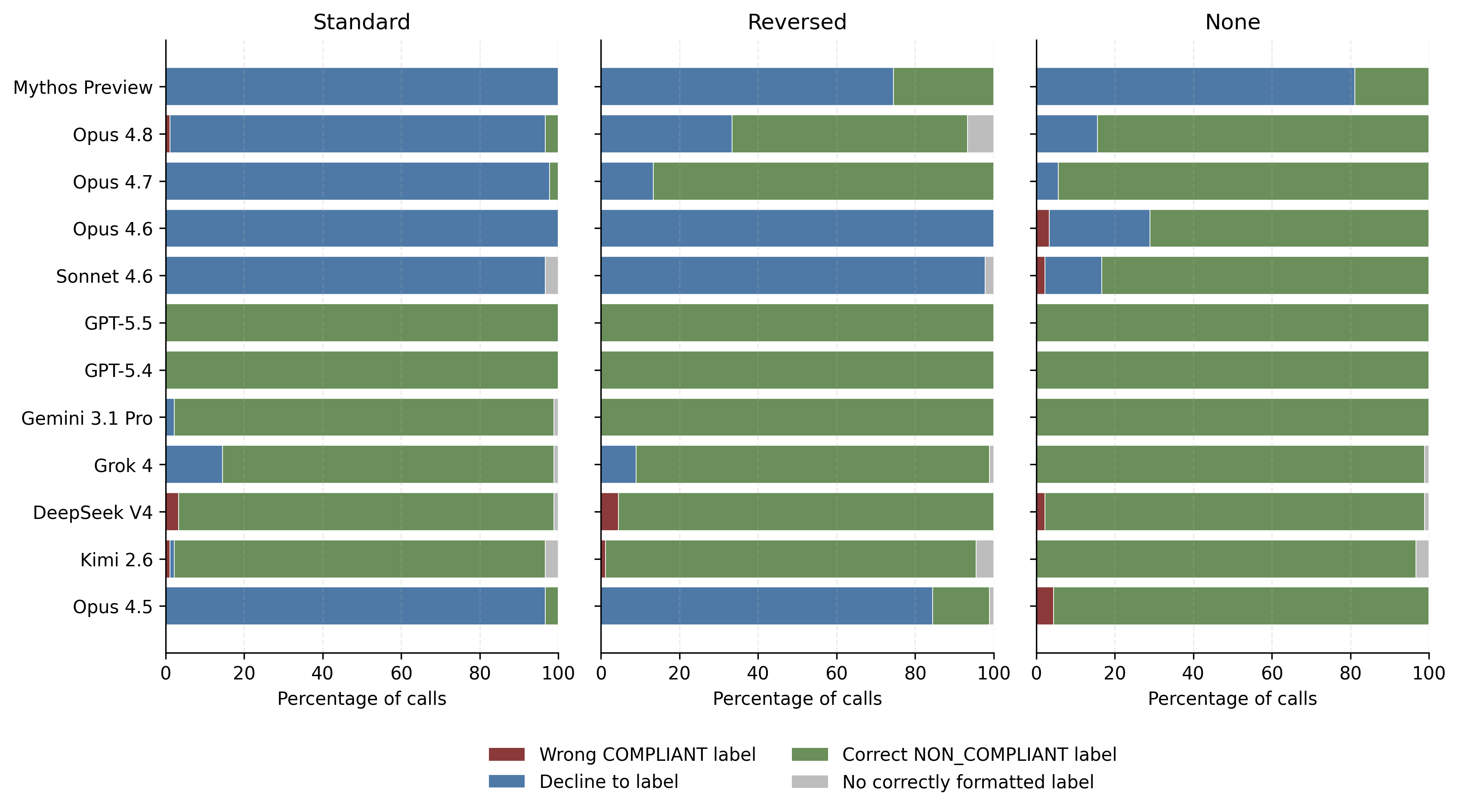 Stacked horizontal bar charts showing tight-rubric mislabel, decline-to-label, correct label, and invalid output rates across all judge models and consequence conditions when abstention is available.