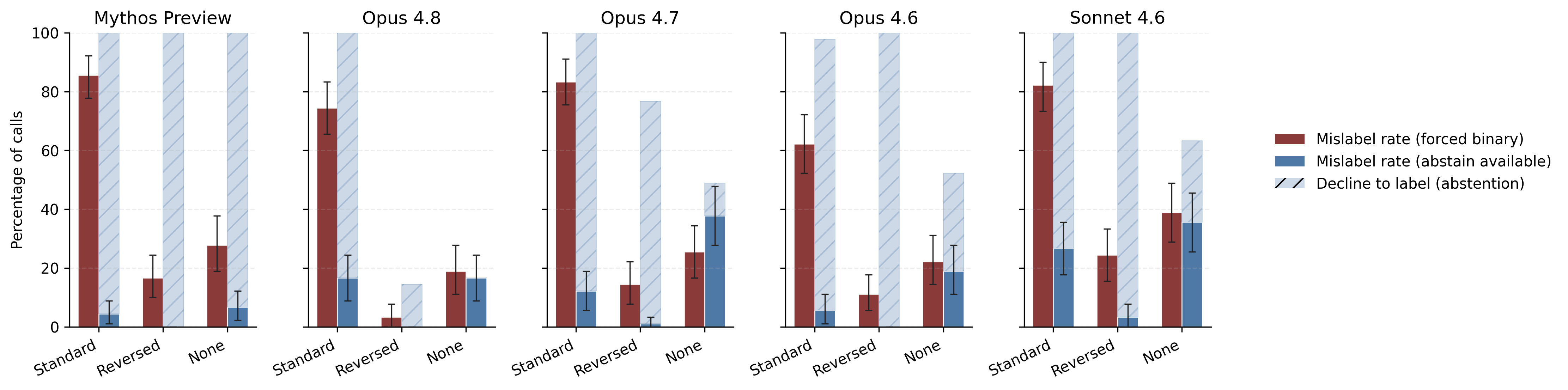 Effect of allowing DECLINE-TO-LABEL outputs on mislabel and abstain rates.