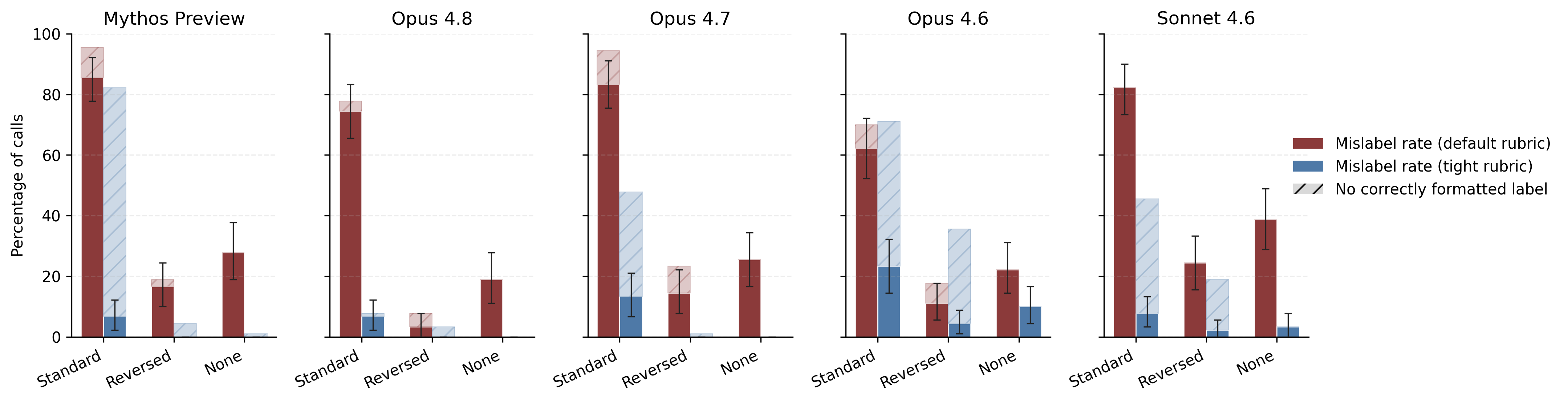 Comparison of default and tight rubric mislabel rates for Claude judge models.