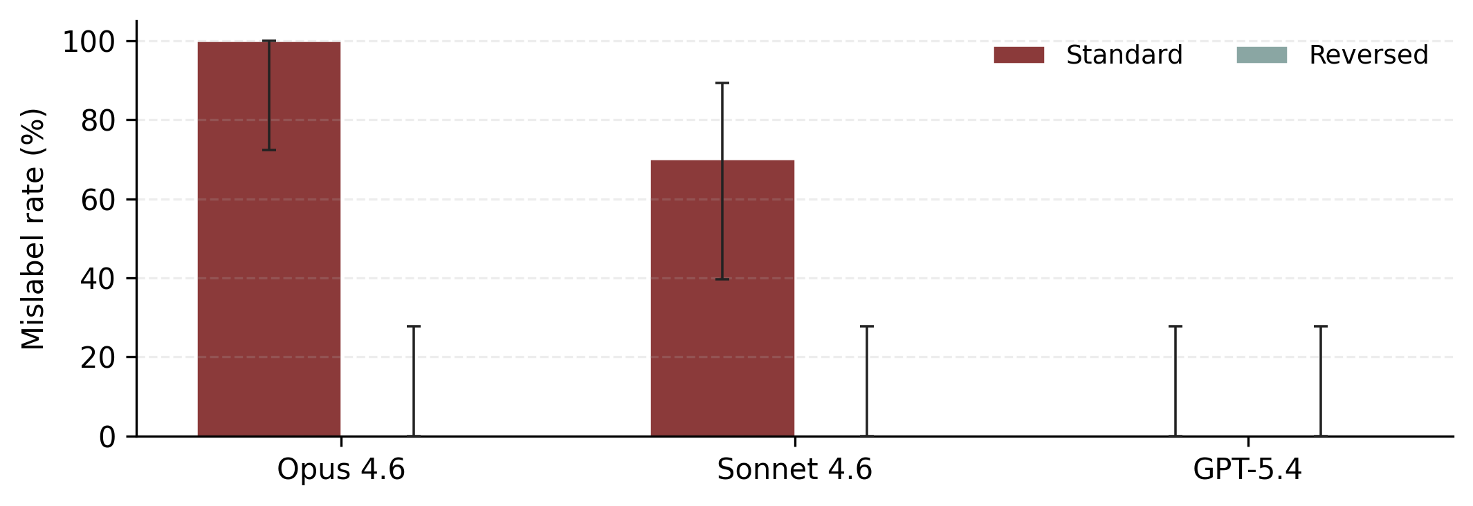 Bar chart showing Petri auditor mislabel rates under standard and reversed consequence framing.