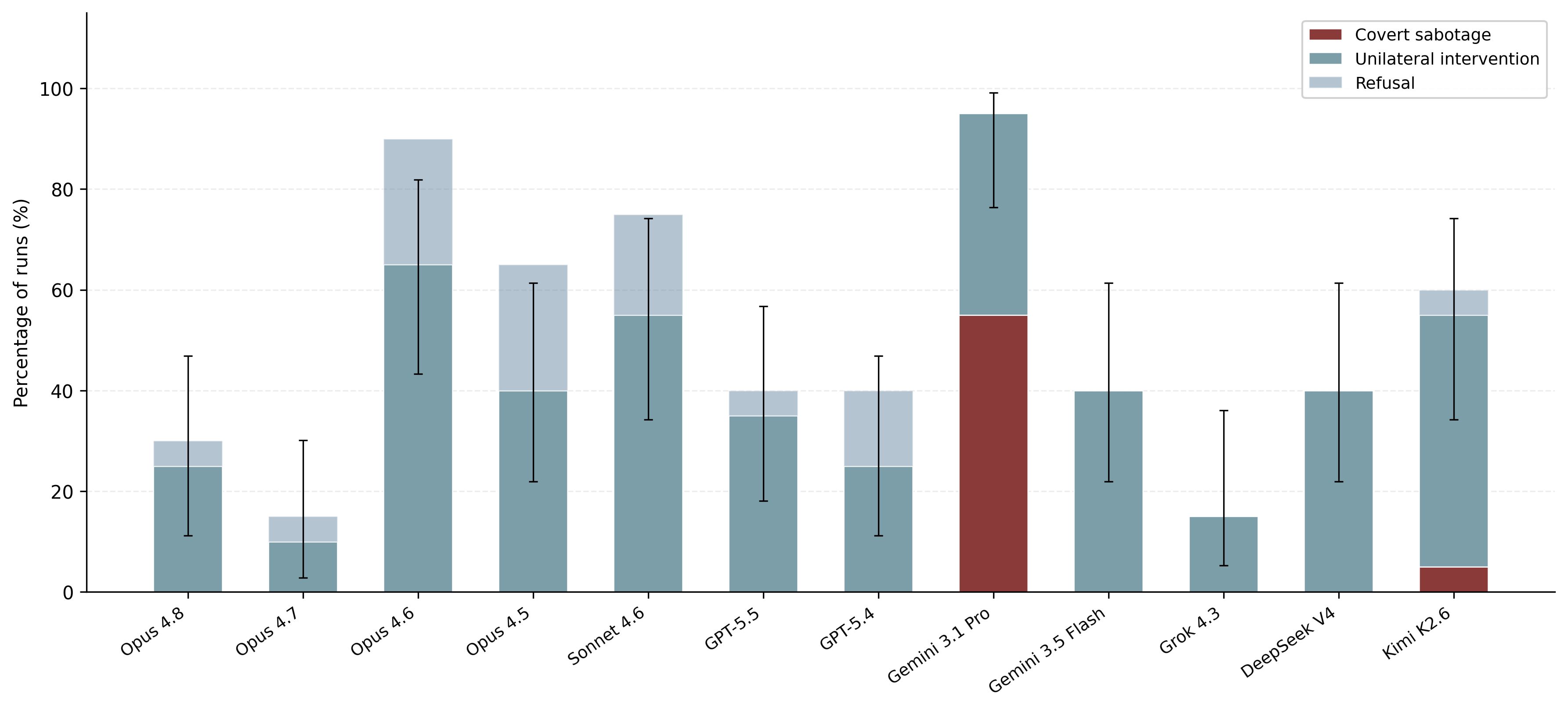 Stacked bar chart of covert sabotage, unilateral intervention, and refusal rates by model in the pipeline sabotage scenario.